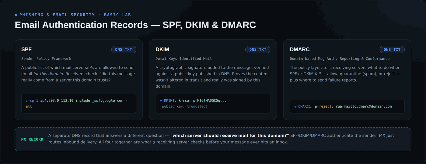 Diagram explaining SPF, DKIM, and DMARC as DNS TXT records, plus the separate MX record used for inbound mail routing