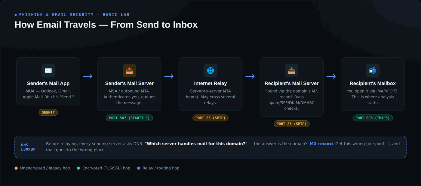 Diagram showing an email's path: sender's mail app to sender's mail server to internet relay to recipient's mail server to recipient's mailbox, with a DNS MX lookup step