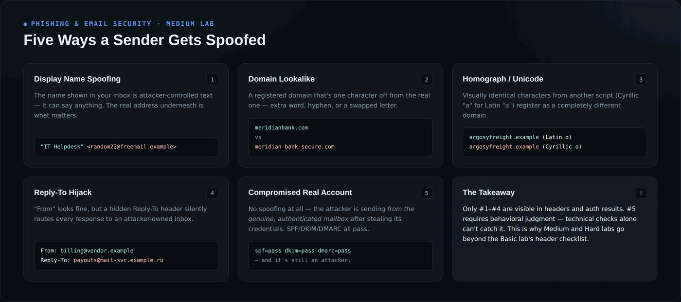 Diagram listing five spoofing techniques: display name spoofing, domain lookalike, homograph/unicode domains, reply-to hijack, and compromised real accounts
