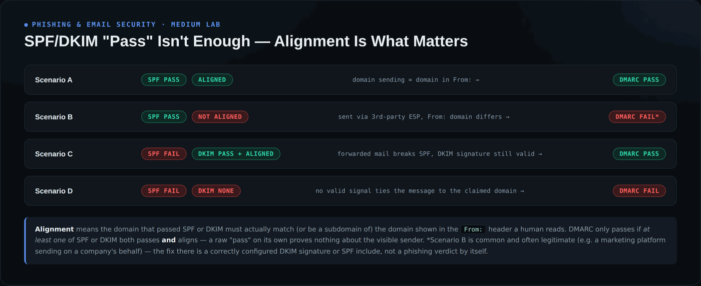 Diagram of four SPF/DKIM/DMARC alignment scenarios, showing that a raw SPF or DKIM pass only counts toward DMARC if the passing domain is aligned with the visible From address